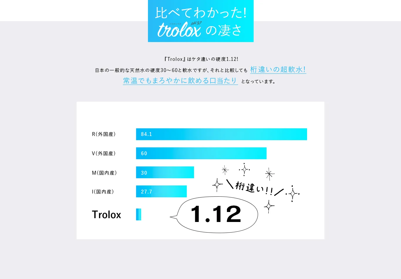 比べてわかった!Troloxの凄さ